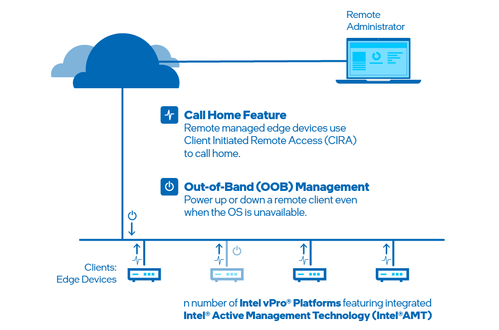 Figure 1: Device Management Toolkit features OOB Management